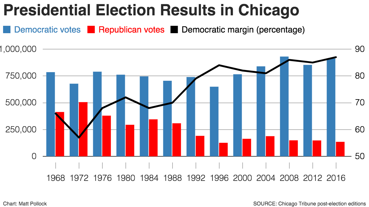 Two Charts Show Chicago Getting More Democratic Chicago Magazine